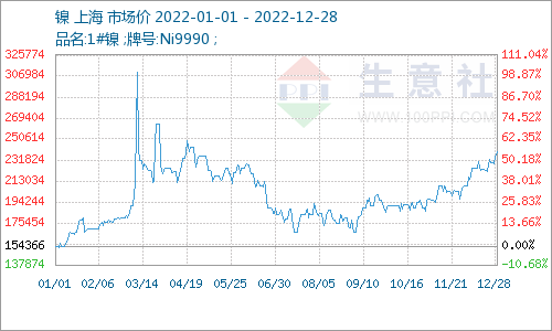 2023年鎳市易漲難跌 價格區(qū)間在150000-250000元/噸