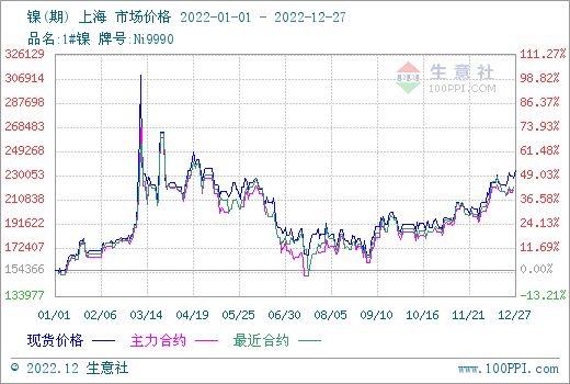 2023年鎳市易漲難跌 價(jià)格區(qū)間在150000-250000元/噸