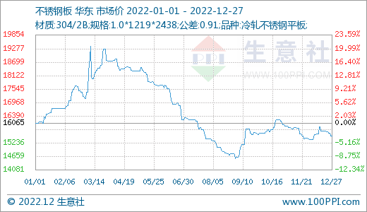 2023年鎳市易漲難跌 價(jià)格區(qū)間在150000-250000元/噸