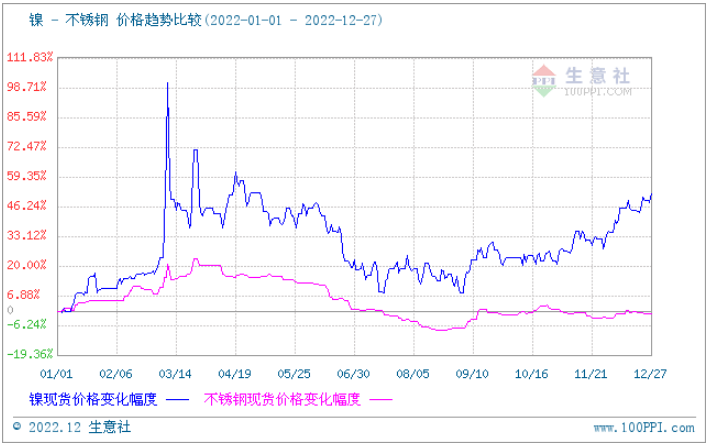 2023年鎳市易漲難跌 價(jià)格區(qū)間在150000-250000元/噸