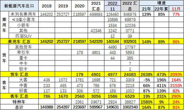 2022年中國累計出口新能源車100萬臺 11月出口新能源車15萬臺