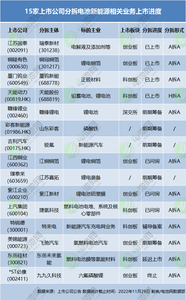 15家上市公司分拆電池新能源相關(guān)業(yè)務(wù)上市進(jìn)度