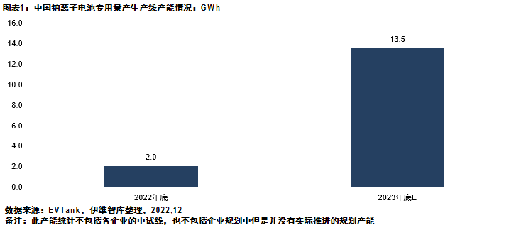 2023年底中國或?qū)⑿纬?3.5GWh鈉離子電池專用量產(chǎn)線產(chǎn)能