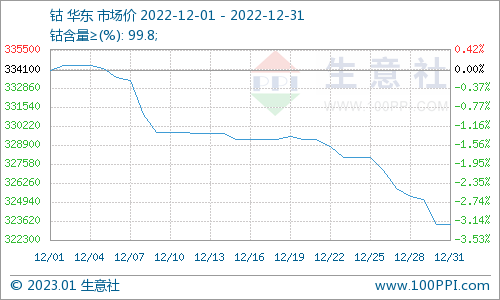 供需雙弱 12月國內(nèi)鈷價震蕩下跌