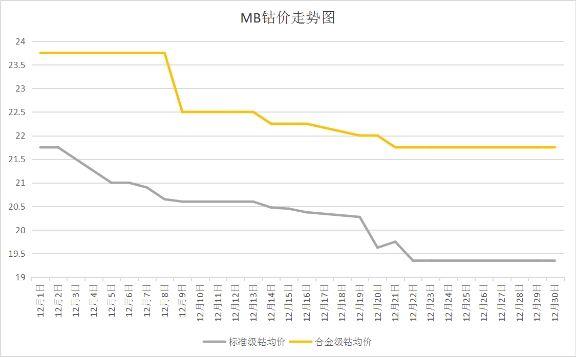 供需雙弱 12月國(guó)內(nèi)鈷價(jià)震蕩下跌