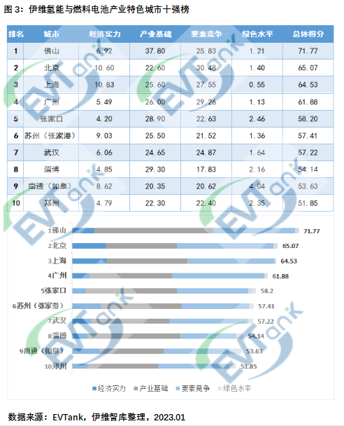 國(guó)內(nèi)首部氫能與燃料電池產(chǎn)業(yè)特色城市十強(qiáng)研究報(bào)告：廣東佛山力壓北上廣