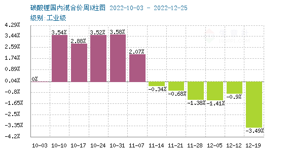 12月碳酸鋰價(jià)格跌跌不休 短期持續(xù)弱勢(shì)整理