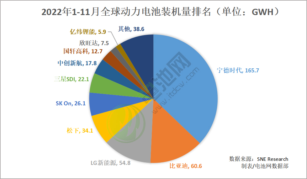 2022年1-11月全球汽車注冊(cè)電動(dòng)汽車電池總裝車量