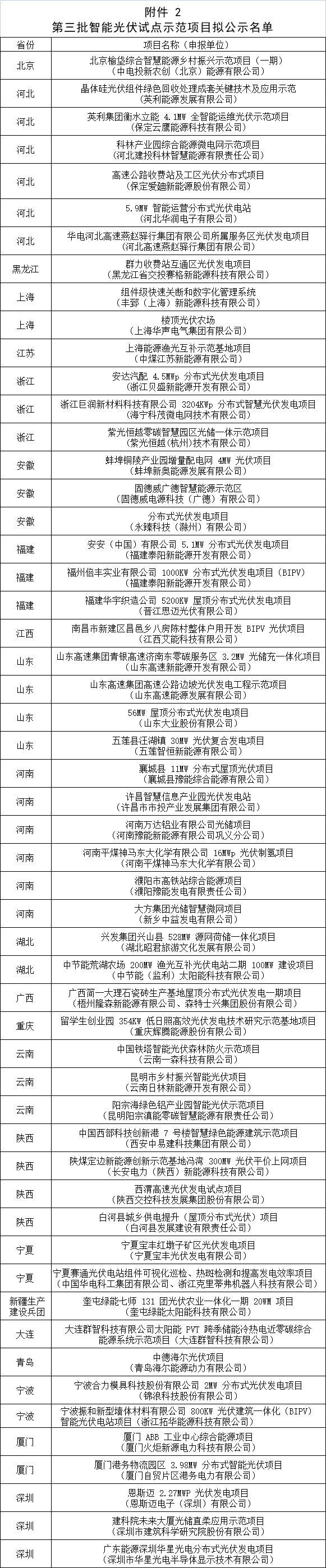 2.第三批智能光伏試點示范項目擬公示名單