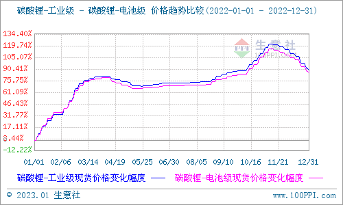 2022年碳酸鋰持續(xù)走高 年末止?jié)q回調(diào)