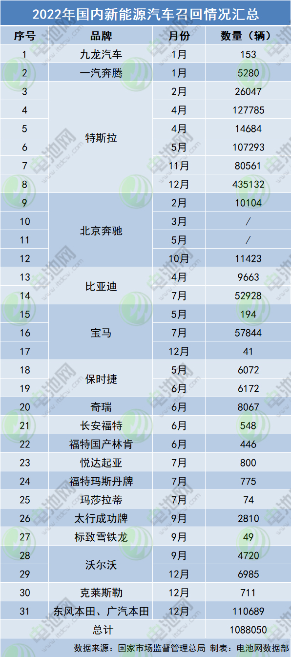 2022年國內(nèi)新能源汽車召回情況匯總