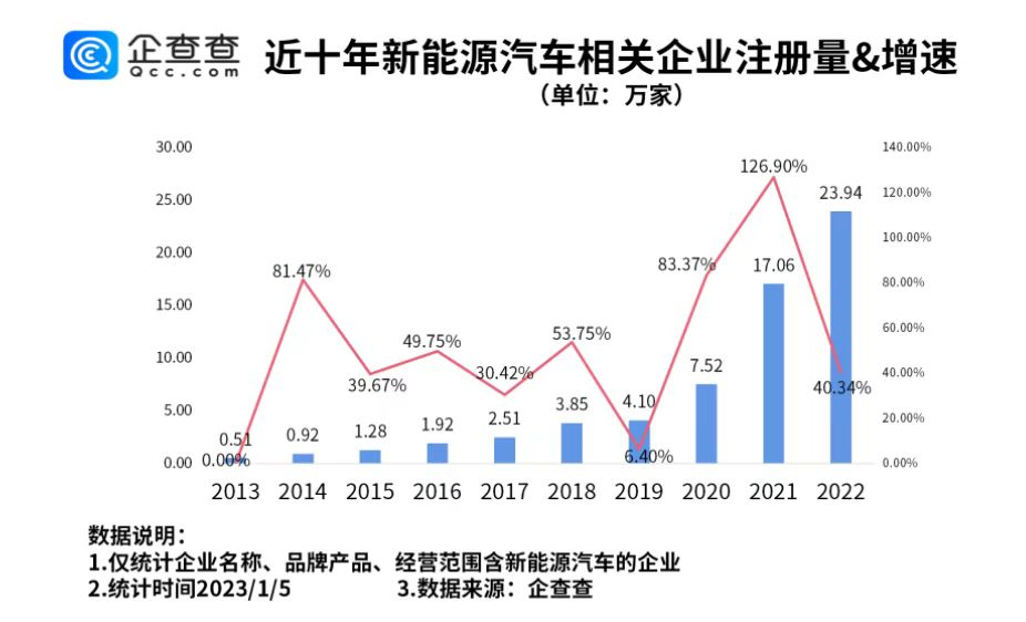 我國(guó)新增新能源汽車(chē)相關(guān)企業(yè)