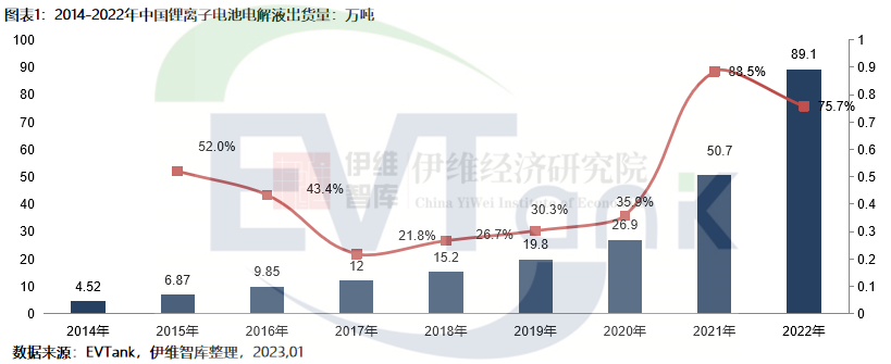 2022年中國電解液出貨量達(dá)到89.1萬噸 同比增長75.7%