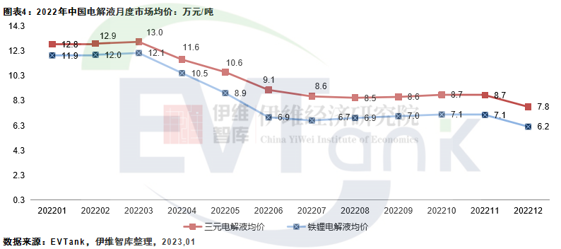 2022年中國電解液出貨量達(dá)到89.1萬噸 同比增長75.7%