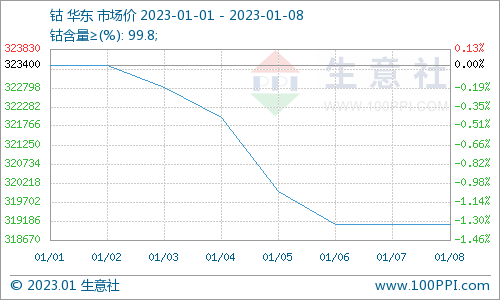 供需雙弱 節(jié)后國(guó)內(nèi)鈷價(jià)下跌