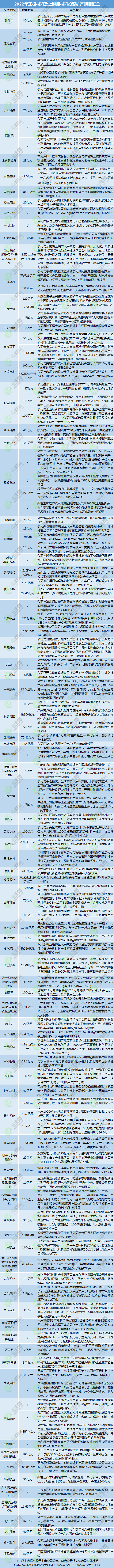 2022年正極材料及上游原材料投資擴產(chǎn)項目匯總