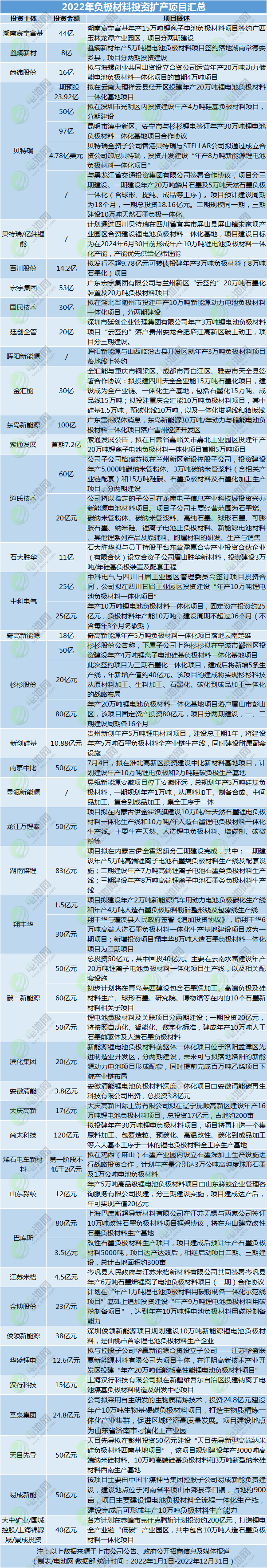 2022年負極材料投資擴產(chǎn)項目匯總