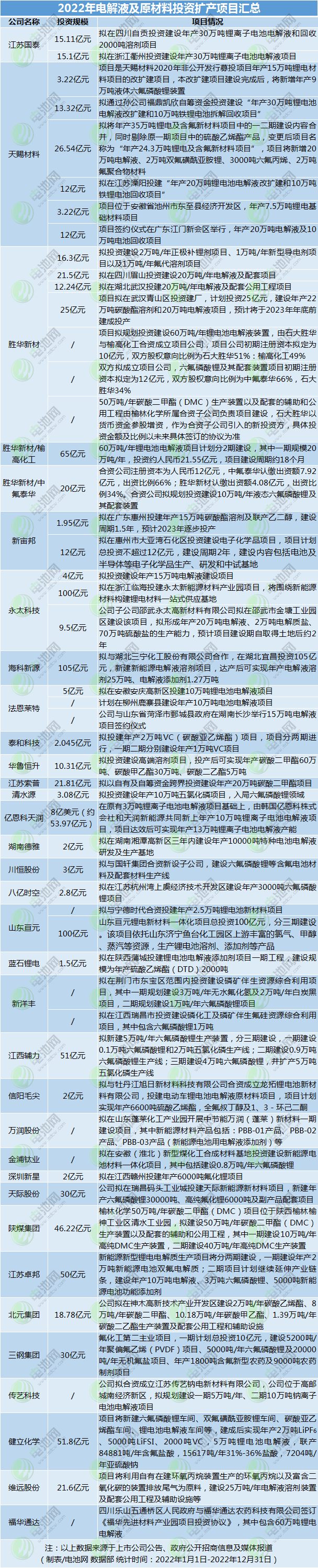 2022年電解液及原材料投資擴產(chǎn)項目匯總