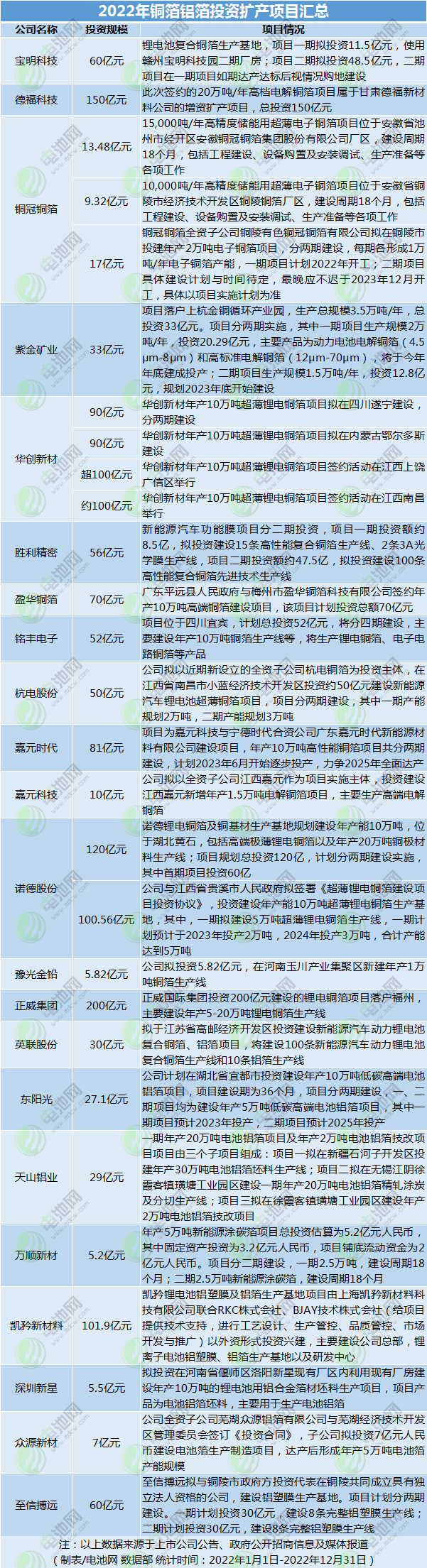 2022年銅箔鋁箔投資擴產(chǎn)項目匯總