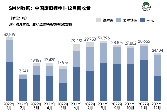 鋰電回收進(jìn)入短暫停滯期 2022年12月國(guó)內(nèi)回收量2.41萬(wàn)噸