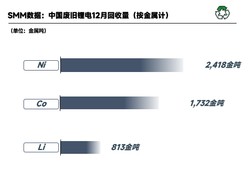 2022年12月國內廢舊鋰電回收2.41萬噸 鋰電回收進入短暫停滯期