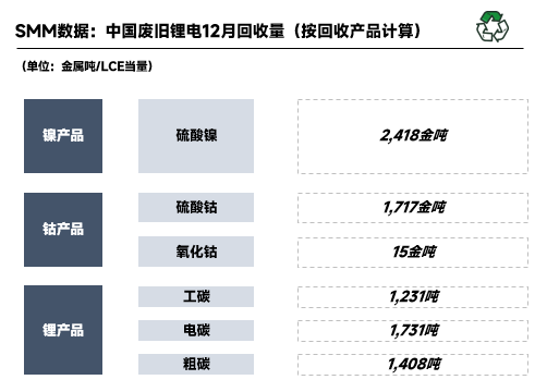 2022年12月國內廢舊鋰電回收2.41萬噸 鋰電回收進入短暫停滯期