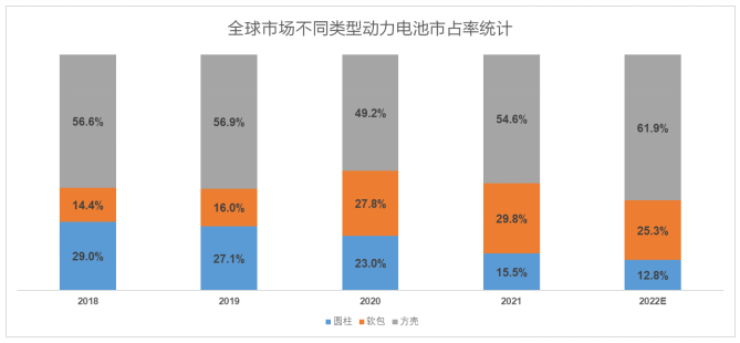 （配圖：全球市場(chǎng)方殼、軟包及圓柱占有率，數(shù)據(jù)來源：IHS）