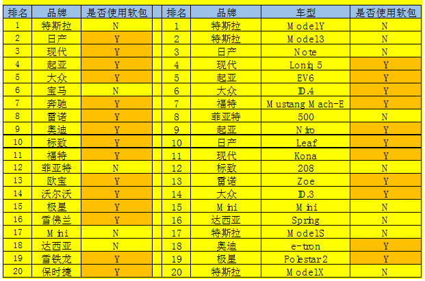 （配圖：2022-2023年熱門新車適配電池類型的統(tǒng)計(jì)：電動(dòng)車銷量前20的品牌中有15個(gè)使用軟包電池，銷量前20的車型中有11個(gè)使用軟包電池） 