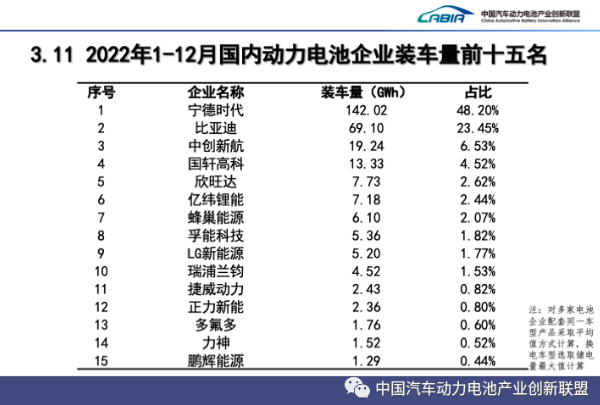 2022年1-12月國內動力電池企業(yè)裝車量前十五名