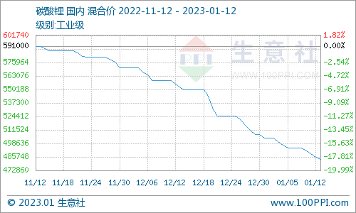 碳酸鋰價(jià)格跌跌不休 短期持續(xù)弱勢(shì)下行