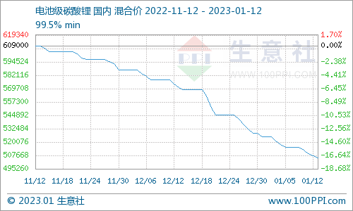 碳酸鋰價(jià)格跌跌不休 短期持續(xù)弱勢(shì)下行