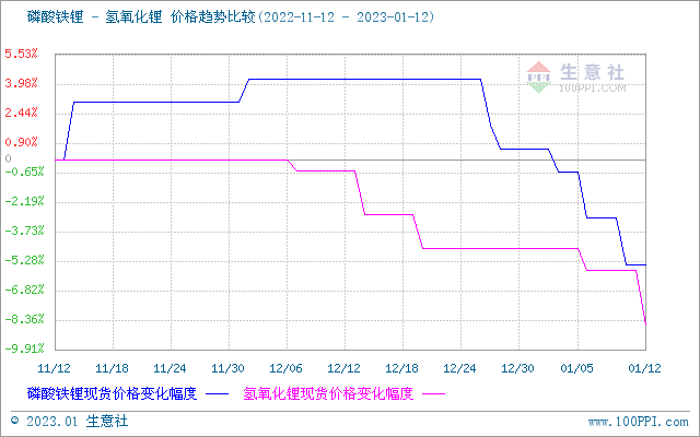 碳酸鋰價(jià)格跌跌不休 短期持續(xù)弱勢(shì)下行