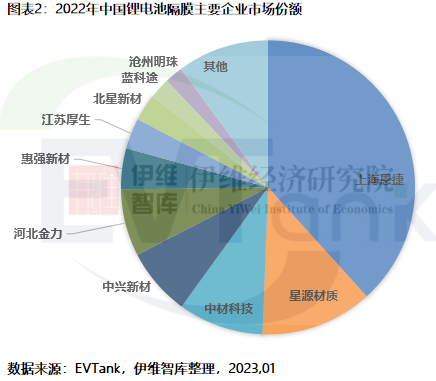 2022年中國鋰電隔膜出貨量達(dá)133.2億㎡ 前十企業(yè)再現(xiàn)新面孔