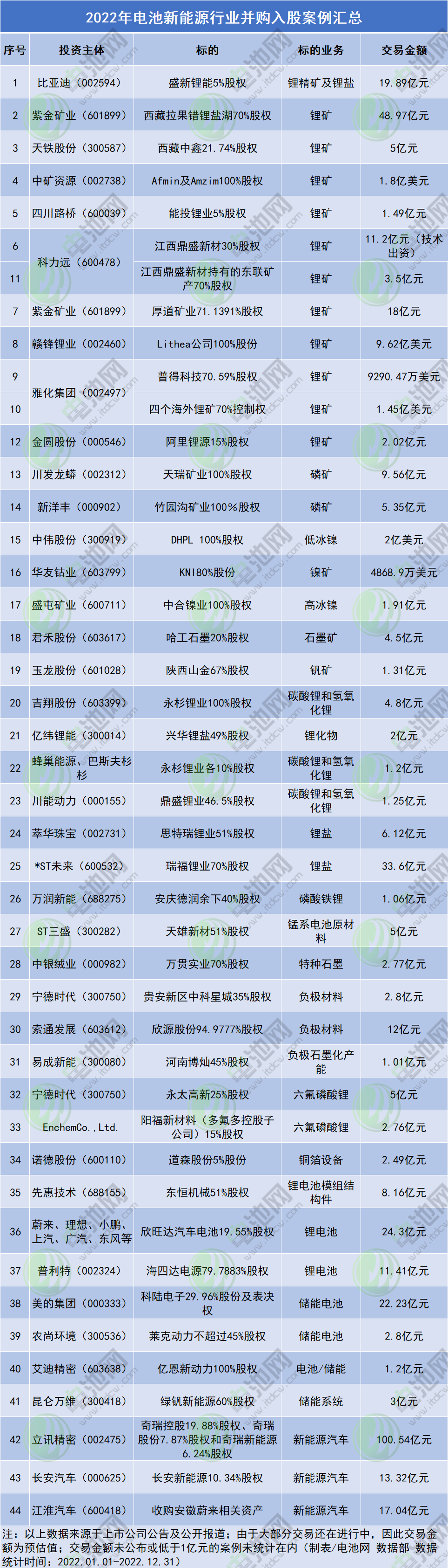 2022年電池新能源行業(yè)并購入股案例匯總