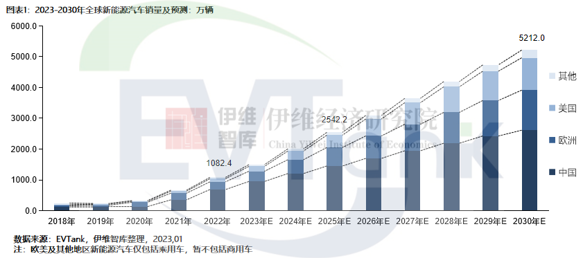 《中國新能源汽車行業(yè)發(fā)展白皮書（2023年）》