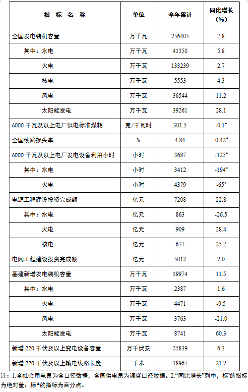 國家能源局發(fā)布2022年全國電力工業(yè)統(tǒng)計(jì)數(shù)據(jù)