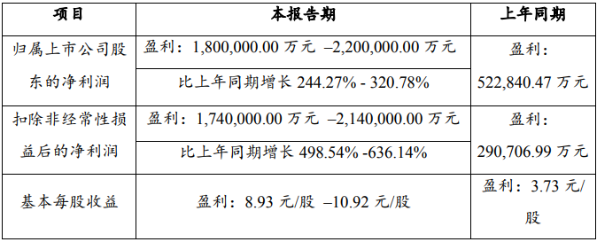 贛鋒鋰業(yè)2022年業(yè)績(jī)預(yù)告