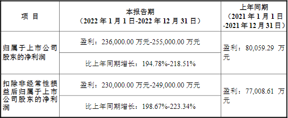 德方納米2022年度業(yè)績(jī)預(yù)告