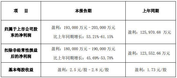 多氟多2022年業(yè)績預(yù)告