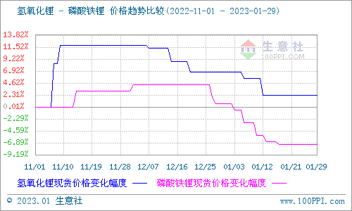 1月碳酸鋰跌勢(shì)不斷 短期弱勢(shì)震蕩整理