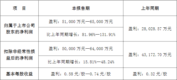 永太科技2022年業(yè)績預(yù)告情況