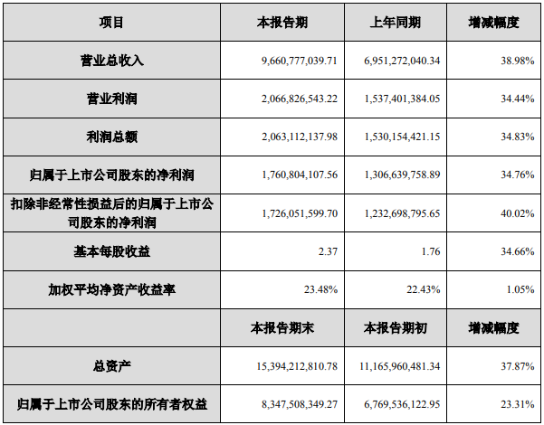 新宙邦2022年度主要財務(wù)數(shù)據(jù)和指標(biāo)（單位：元）