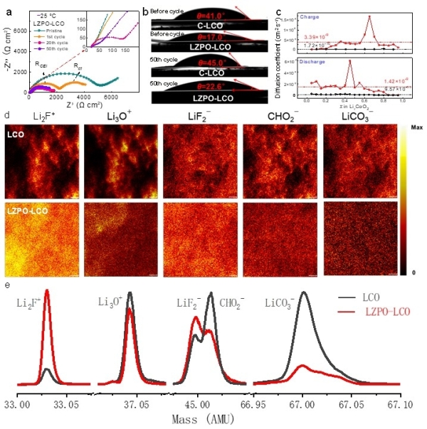 LZPO-LCO與對比樣品循環(huán)前后的離子擴散特性與CEI組成研究
