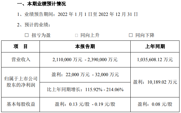 動力鋰電池市場需求旺盛 國軒高科2022年凈利預(yù)超2.2億元