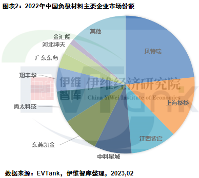 2022年全球負(fù)極材料出貨量達(dá)到155.6萬(wàn)噸 預(yù)計(jì)2025年達(dá)331.7萬(wàn)噸