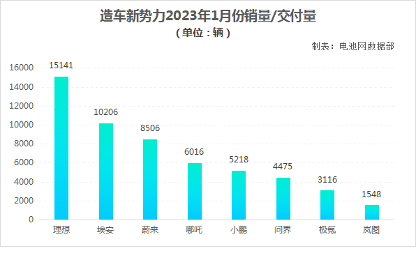 造車新勢(shì)力