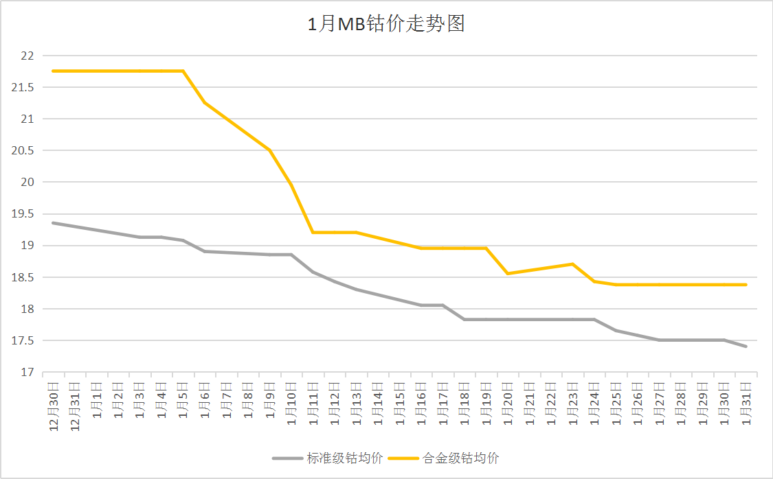 國際鈷價持續(xù)下跌 1月國內(nèi)鈷價大跌