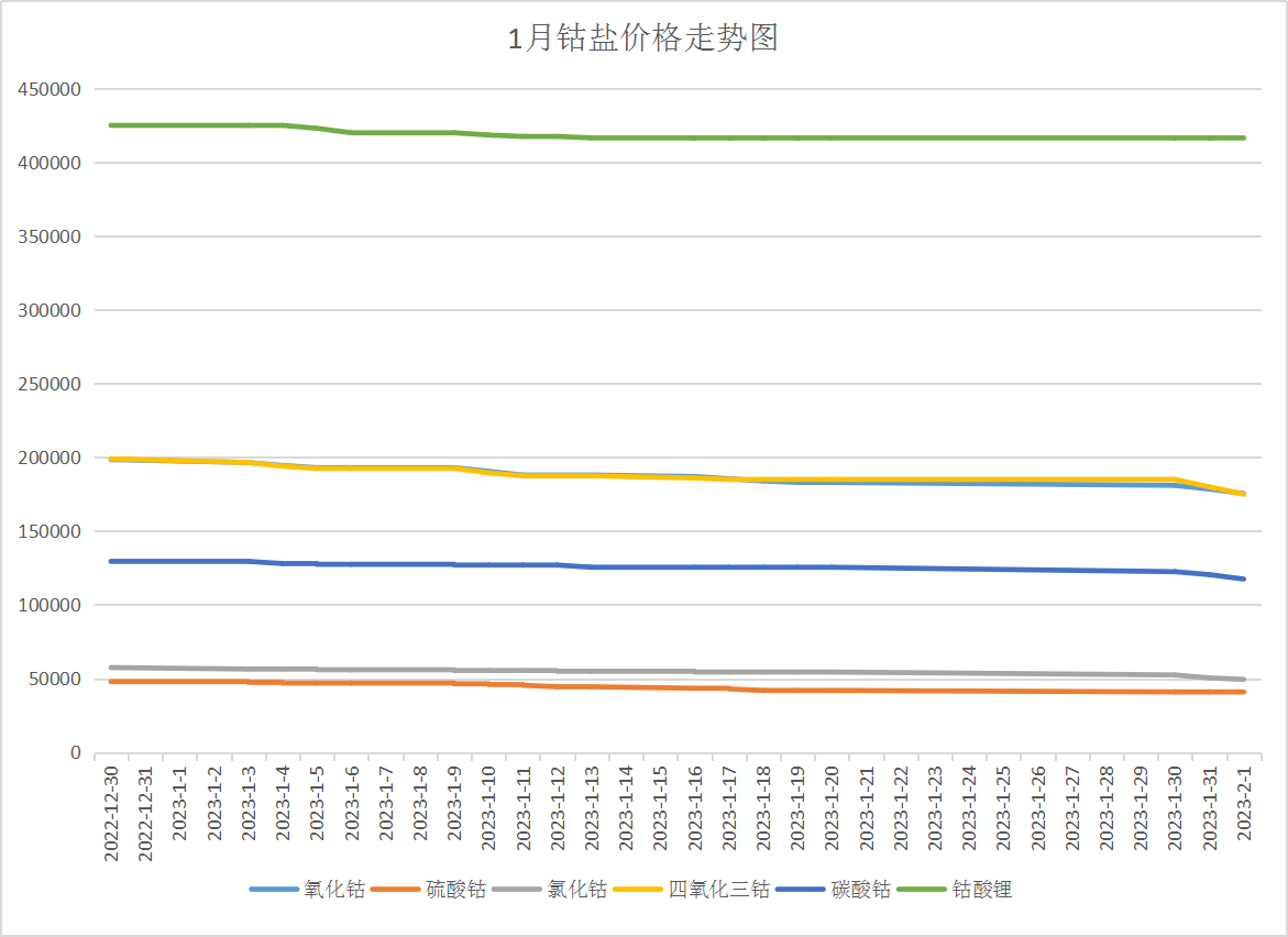 國際鈷價持續(xù)下跌 1月國內(nèi)鈷價大跌