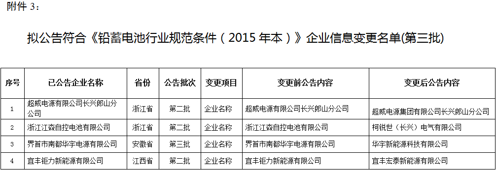 擬公告符合《鉛蓄電池行業(yè)規(guī)范條件（2015年本）》企業(yè)信息變更名單（第三批）