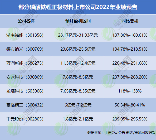 部分磷酸鐵鋰正極材料上市公司2022年業(yè)績預(yù)告